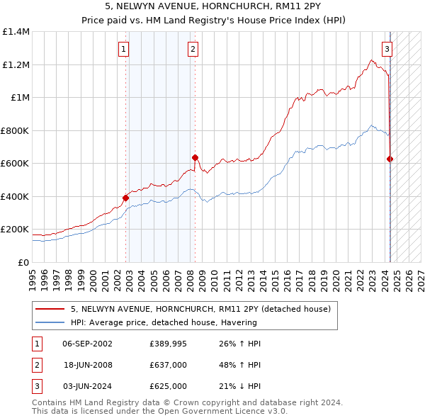 5, NELWYN AVENUE, HORNCHURCH, RM11 2PY: Price paid vs HM Land Registry's House Price Index