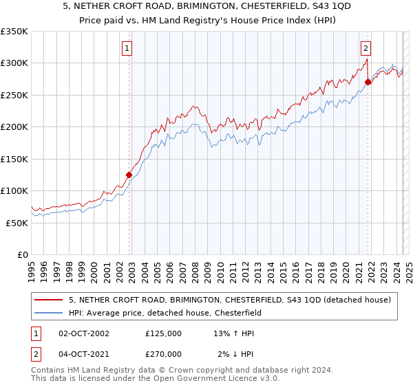 5, NETHER CROFT ROAD, BRIMINGTON, CHESTERFIELD, S43 1QD: Price paid vs HM Land Registry's House Price Index