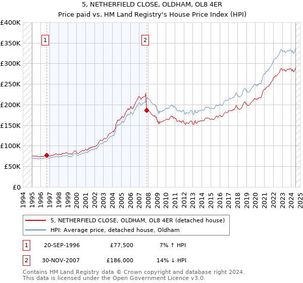 5, NETHERFIELD CLOSE, OLDHAM, OL8 4ER: Price paid vs HM Land Registry's House Price Index