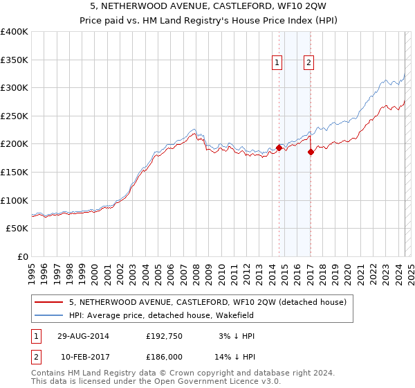 5, NETHERWOOD AVENUE, CASTLEFORD, WF10 2QW: Price paid vs HM Land Registry's House Price Index