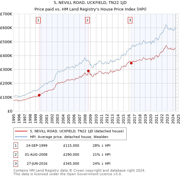 5, NEVILL ROAD, UCKFIELD, TN22 1JD: Price paid vs HM Land Registry's House Price Index