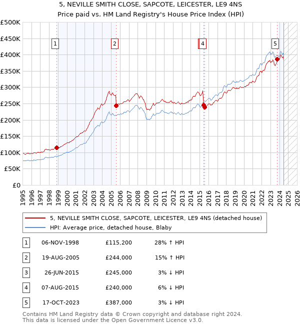 5, NEVILLE SMITH CLOSE, SAPCOTE, LEICESTER, LE9 4NS: Price paid vs HM Land Registry's House Price Index