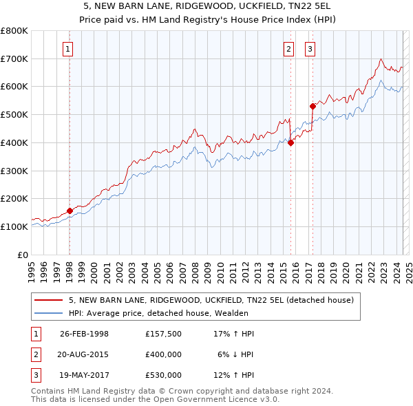 5, NEW BARN LANE, RIDGEWOOD, UCKFIELD, TN22 5EL: Price paid vs HM Land Registry's House Price Index