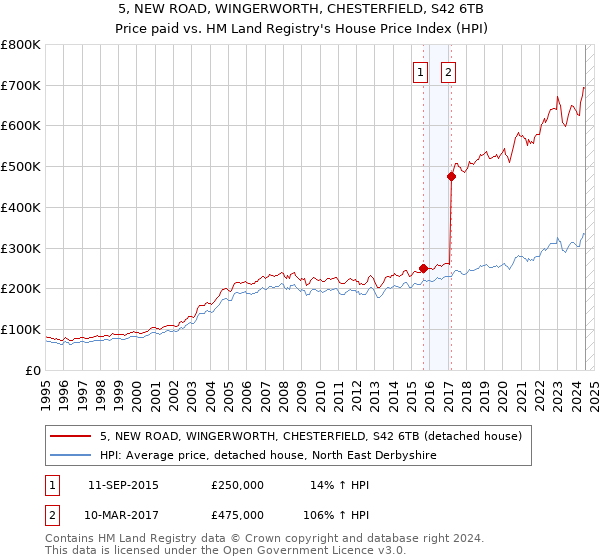 5, NEW ROAD, WINGERWORTH, CHESTERFIELD, S42 6TB: Price paid vs HM Land Registry's House Price Index