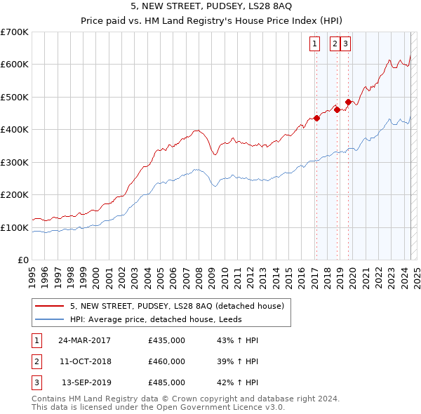 5, NEW STREET, PUDSEY, LS28 8AQ: Price paid vs HM Land Registry's House Price Index