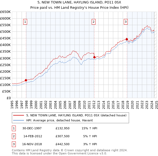 5, NEW TOWN LANE, HAYLING ISLAND, PO11 0SX: Price paid vs HM Land Registry's House Price Index