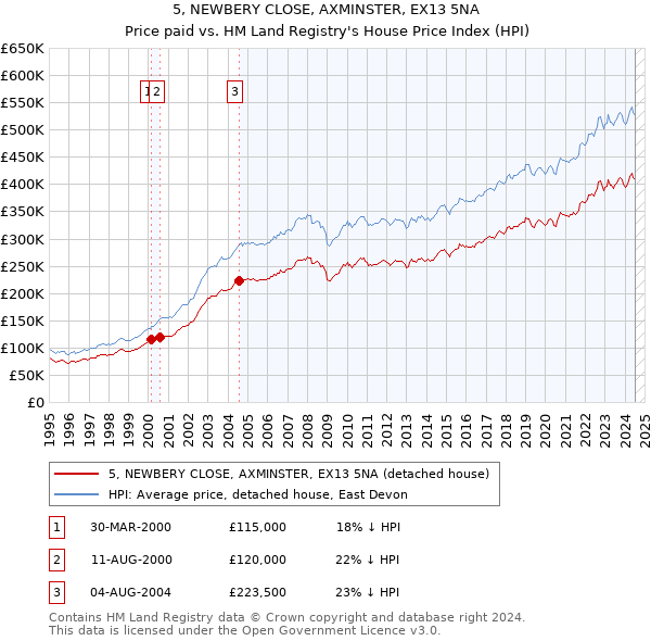 5, NEWBERY CLOSE, AXMINSTER, EX13 5NA: Price paid vs HM Land Registry's House Price Index