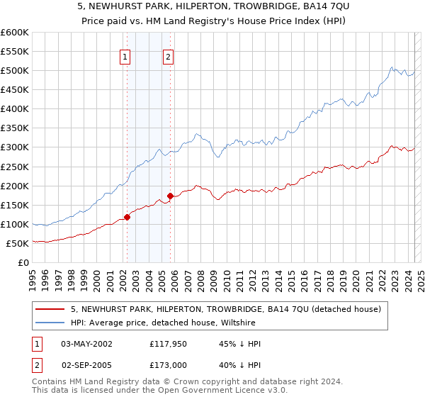 5, NEWHURST PARK, HILPERTON, TROWBRIDGE, BA14 7QU: Price paid vs HM Land Registry's House Price Index