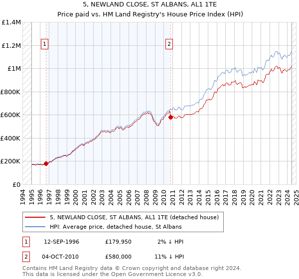 5, NEWLAND CLOSE, ST ALBANS, AL1 1TE: Price paid vs HM Land Registry's House Price Index