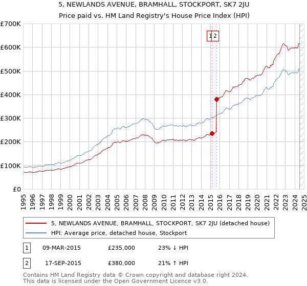 5, NEWLANDS AVENUE, BRAMHALL, STOCKPORT, SK7 2JU: Price paid vs HM Land Registry's House Price Index