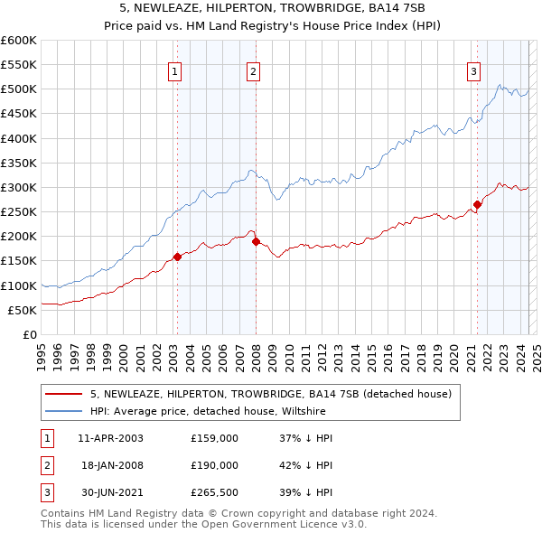 5, NEWLEAZE, HILPERTON, TROWBRIDGE, BA14 7SB: Price paid vs HM Land Registry's House Price Index