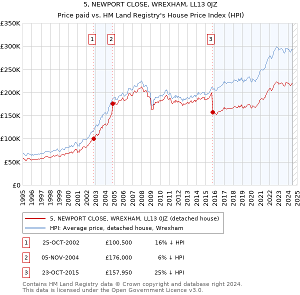 5, NEWPORT CLOSE, WREXHAM, LL13 0JZ: Price paid vs HM Land Registry's House Price Index