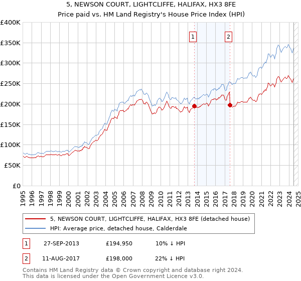 5, NEWSON COURT, LIGHTCLIFFE, HALIFAX, HX3 8FE: Price paid vs HM Land Registry's House Price Index