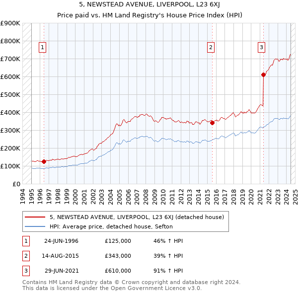 5, NEWSTEAD AVENUE, LIVERPOOL, L23 6XJ: Price paid vs HM Land Registry's House Price Index