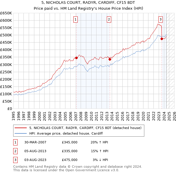 5, NICHOLAS COURT, RADYR, CARDIFF, CF15 8DT: Price paid vs HM Land Registry's House Price Index