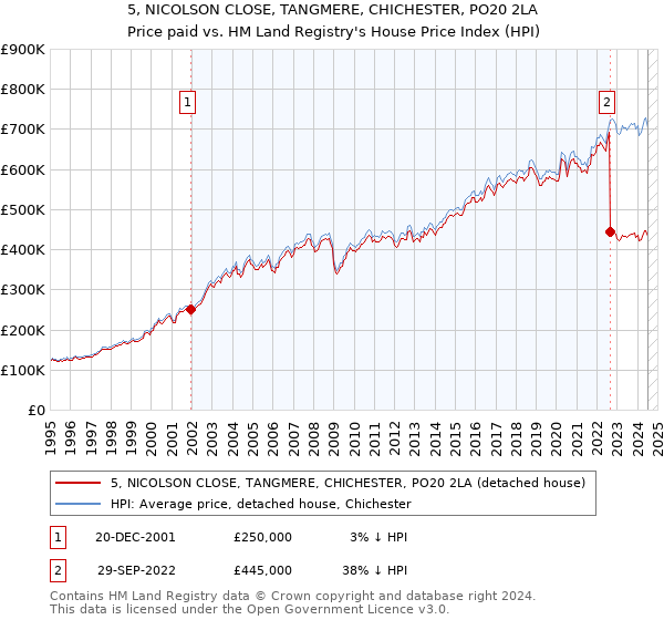 5, NICOLSON CLOSE, TANGMERE, CHICHESTER, PO20 2LA: Price paid vs HM Land Registry's House Price Index