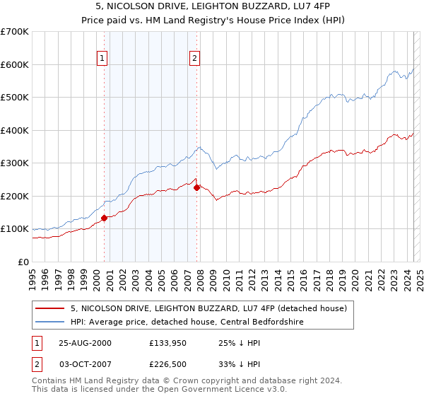 5, NICOLSON DRIVE, LEIGHTON BUZZARD, LU7 4FP: Price paid vs HM Land Registry's House Price Index