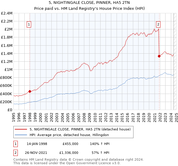 5, NIGHTINGALE CLOSE, PINNER, HA5 2TN: Price paid vs HM Land Registry's House Price Index