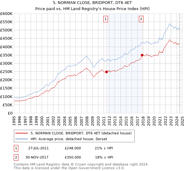 5, NORMAN CLOSE, BRIDPORT, DT6 4ET: Price paid vs HM Land Registry's House Price Index