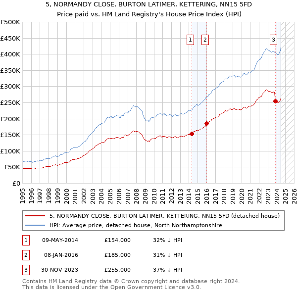 5, NORMANDY CLOSE, BURTON LATIMER, KETTERING, NN15 5FD: Price paid vs HM Land Registry's House Price Index