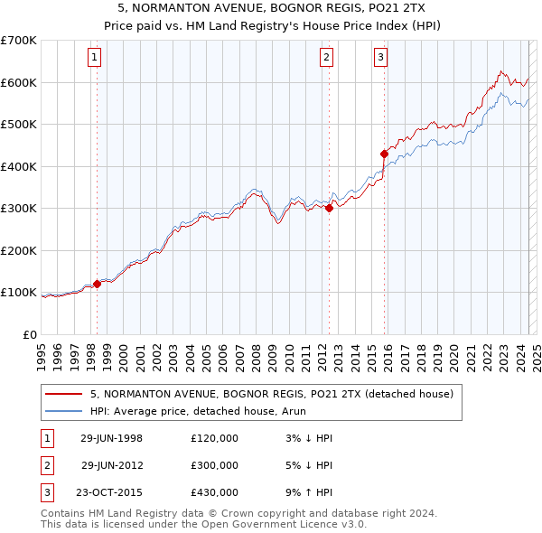 5, NORMANTON AVENUE, BOGNOR REGIS, PO21 2TX: Price paid vs HM Land Registry's House Price Index