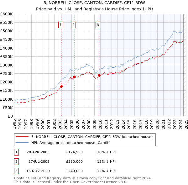 5, NORRELL CLOSE, CANTON, CARDIFF, CF11 8DW: Price paid vs HM Land Registry's House Price Index