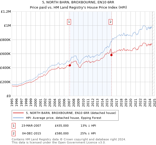 5, NORTH BARN, BROXBOURNE, EN10 6RR: Price paid vs HM Land Registry's House Price Index