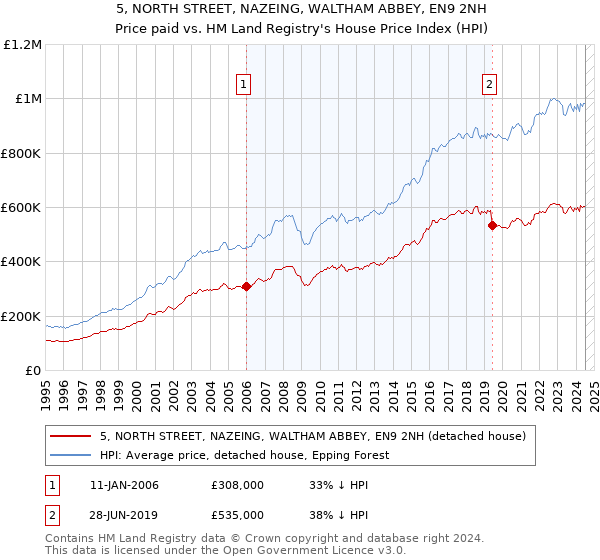 5, NORTH STREET, NAZEING, WALTHAM ABBEY, EN9 2NH: Price paid vs HM Land Registry's House Price Index