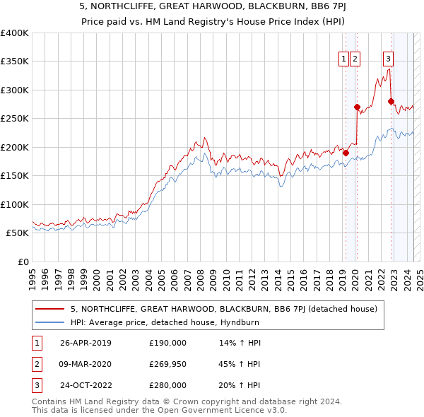 5, NORTHCLIFFE, GREAT HARWOOD, BLACKBURN, BB6 7PJ: Price paid vs HM Land Registry's House Price Index