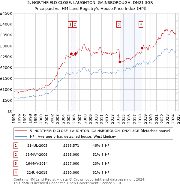 5, NORTHFIELD CLOSE, LAUGHTON, GAINSBOROUGH, DN21 3GR: Price paid vs HM Land Registry's House Price Index