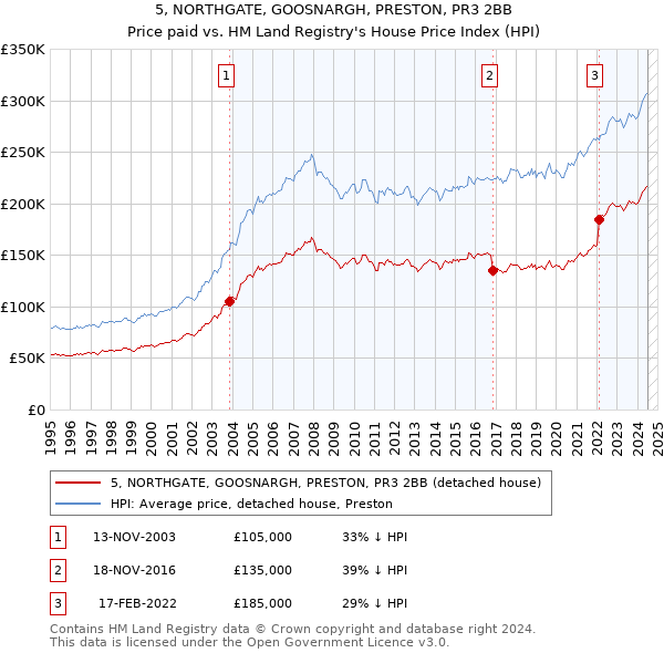 5, NORTHGATE, GOOSNARGH, PRESTON, PR3 2BB: Price paid vs HM Land Registry's House Price Index