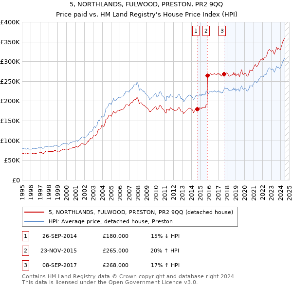 5, NORTHLANDS, FULWOOD, PRESTON, PR2 9QQ: Price paid vs HM Land Registry's House Price Index