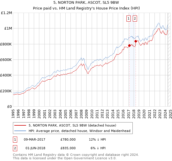 5, NORTON PARK, ASCOT, SL5 9BW: Price paid vs HM Land Registry's House Price Index