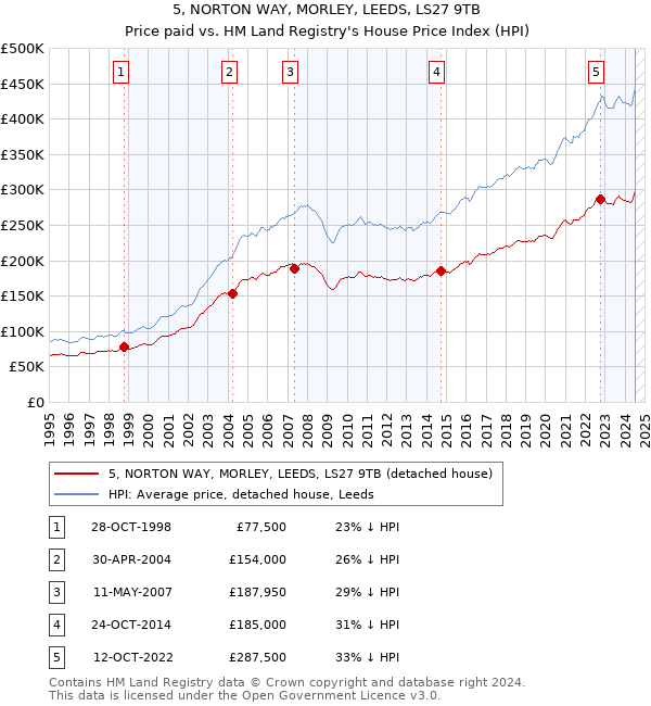 5, NORTON WAY, MORLEY, LEEDS, LS27 9TB: Price paid vs HM Land Registry's House Price Index