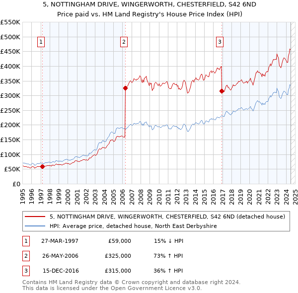 5, NOTTINGHAM DRIVE, WINGERWORTH, CHESTERFIELD, S42 6ND: Price paid vs HM Land Registry's House Price Index