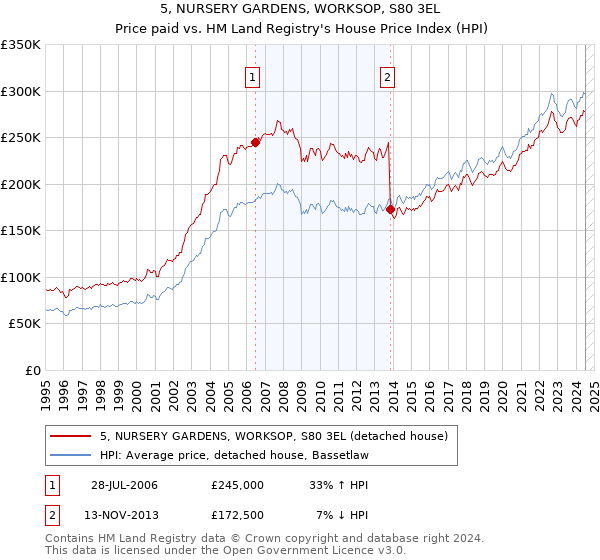 5, NURSERY GARDENS, WORKSOP, S80 3EL: Price paid vs HM Land Registry's House Price Index