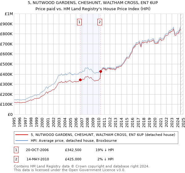 5, NUTWOOD GARDENS, CHESHUNT, WALTHAM CROSS, EN7 6UP: Price paid vs HM Land Registry's House Price Index