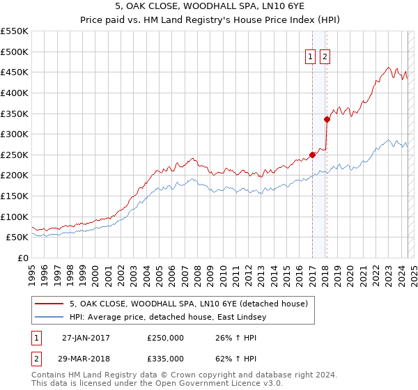 5, OAK CLOSE, WOODHALL SPA, LN10 6YE: Price paid vs HM Land Registry's House Price Index