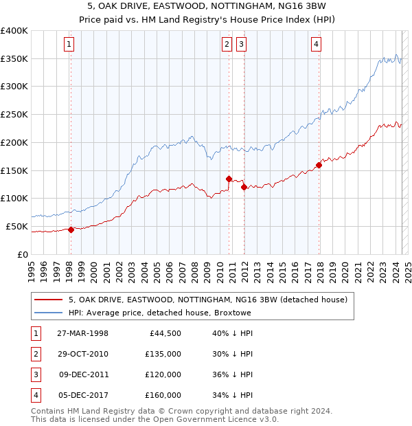 5, OAK DRIVE, EASTWOOD, NOTTINGHAM, NG16 3BW: Price paid vs HM Land Registry's House Price Index