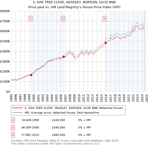 5, OAK TREE CLOSE, HEADLEY, BORDON, GU35 8NB: Price paid vs HM Land Registry's House Price Index