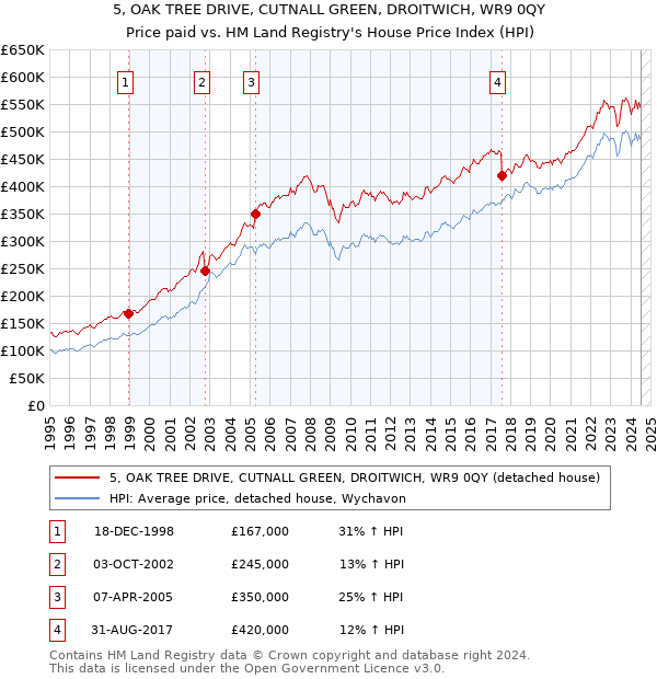 5, OAK TREE DRIVE, CUTNALL GREEN, DROITWICH, WR9 0QY: Price paid vs HM Land Registry's House Price Index