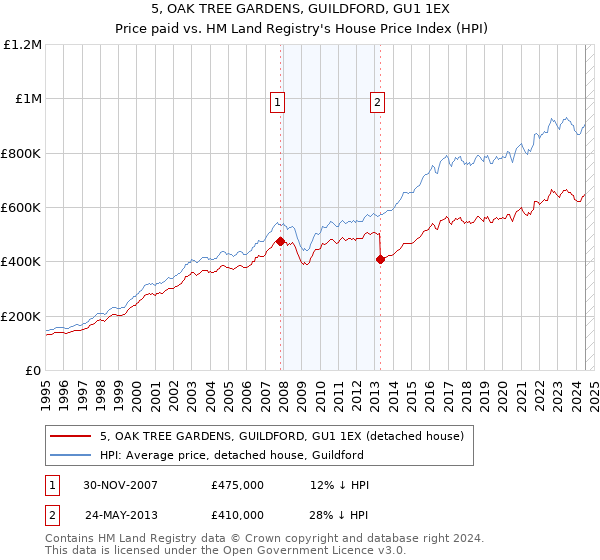 5, OAK TREE GARDENS, GUILDFORD, GU1 1EX: Price paid vs HM Land Registry's House Price Index