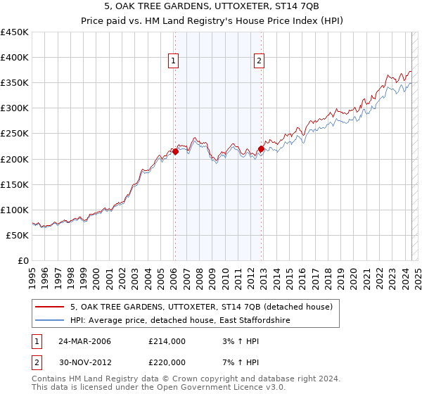 5, OAK TREE GARDENS, UTTOXETER, ST14 7QB: Price paid vs HM Land Registry's House Price Index