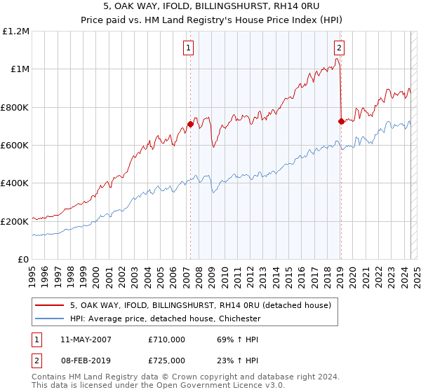 5, OAK WAY, IFOLD, BILLINGSHURST, RH14 0RU: Price paid vs HM Land Registry's House Price Index