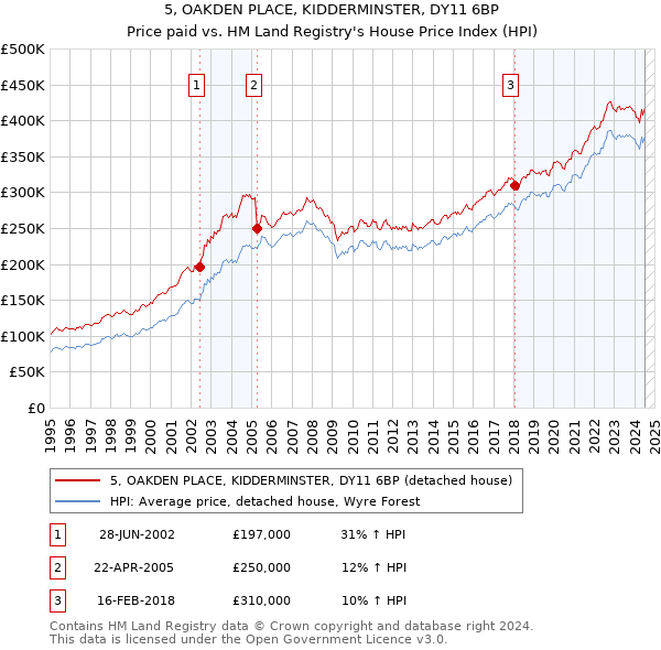 5, OAKDEN PLACE, KIDDERMINSTER, DY11 6BP: Price paid vs HM Land Registry's House Price Index