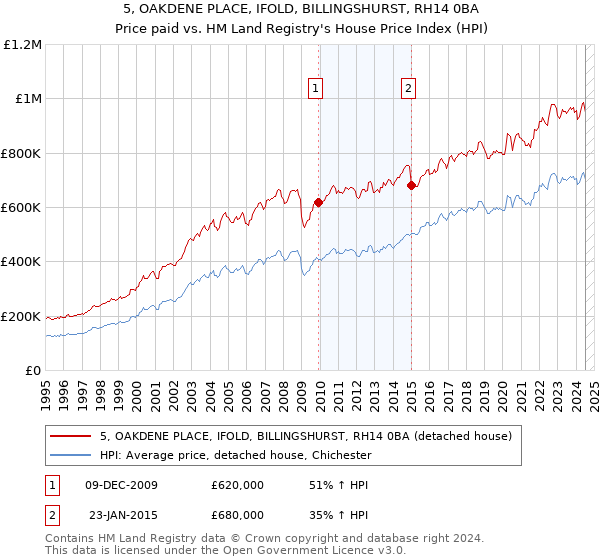 5, OAKDENE PLACE, IFOLD, BILLINGSHURST, RH14 0BA: Price paid vs HM Land Registry's House Price Index