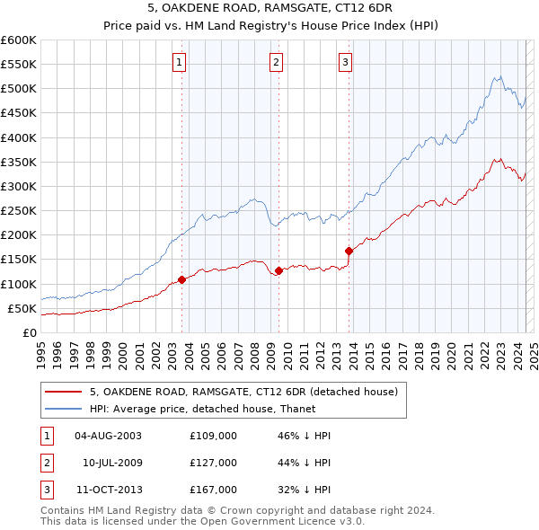 5, OAKDENE ROAD, RAMSGATE, CT12 6DR: Price paid vs HM Land Registry's House Price Index