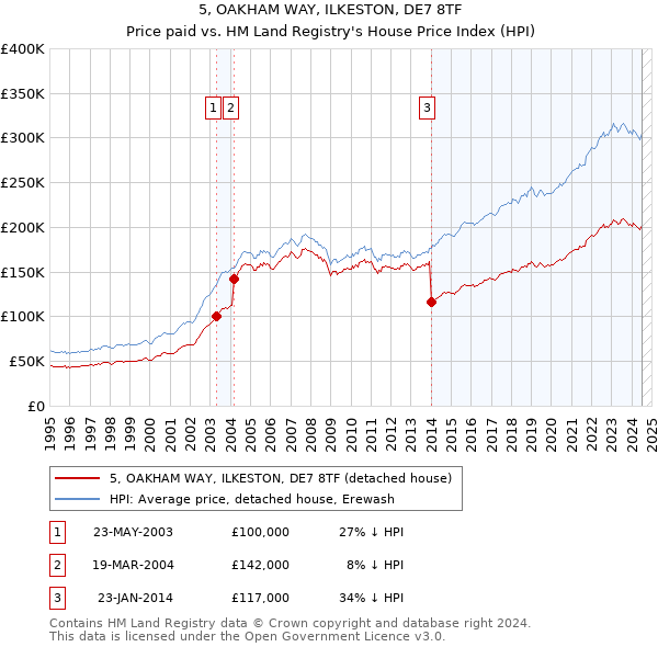 5, OAKHAM WAY, ILKESTON, DE7 8TF: Price paid vs HM Land Registry's House Price Index