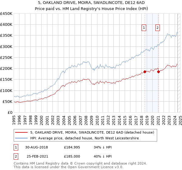 5, OAKLAND DRIVE, MOIRA, SWADLINCOTE, DE12 6AD: Price paid vs HM Land Registry's House Price Index