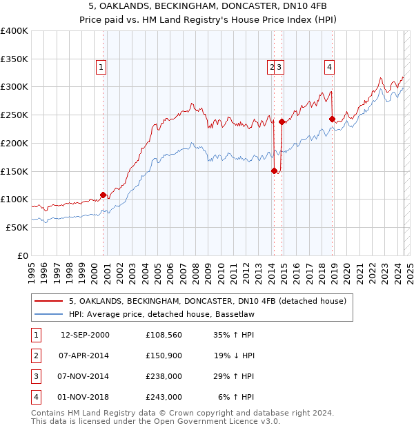 5, OAKLANDS, BECKINGHAM, DONCASTER, DN10 4FB: Price paid vs HM Land Registry's House Price Index